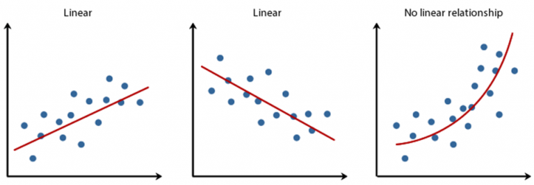 Linearity